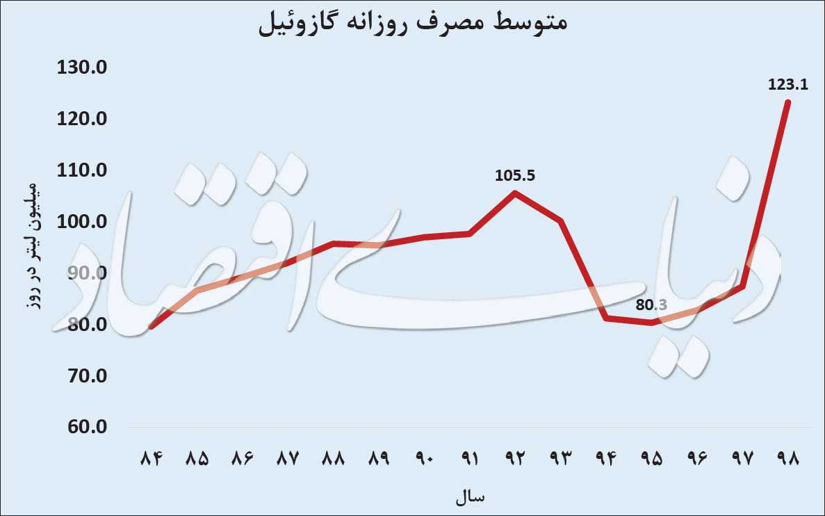 متوسط مصرف روزانه گازوئیل